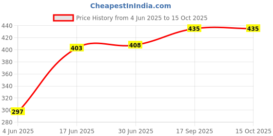 flipkart.com Auf 2 layer dust proof smart LED/ LCD TV 50 inch cover for 50 inch LED/LCD/LED /TV Monitor- 50inch led/2 layer dust proof smart LED LCD TV cover/ 52 Price History Graph from 4 Jun 2025 to 15 Oct 2025