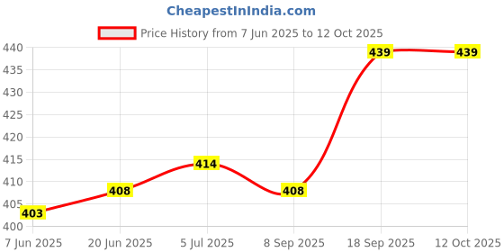 flipkart.com Auf 2 layer dust proof smart LED/ LCD TV 50 inch cover for 50 inch LED/LCD/LED /TV Monitor- 50inch led/2 layer dust proof smart LED LCD TV cover/ 57 Price History Graph from 7 Jun 2025 to 12 Oct 2025