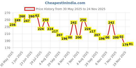 flipkart.com auf Directional Magnetic Compass auf Price History Graph from 30 May 2025 to 24 Nov 2025