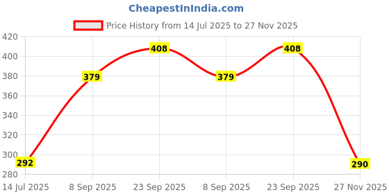 flipkart.com Auf for 43 inch LED :: LCD :: TV Monitor/COVER - 16 LED 43 INCI Price History Graph from 14 Jul 2025 to 27 Nov 2025