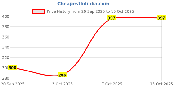 flipkart.com Auf for 43 inch LED :: LCD :: TV Monitor/COVER - 28 LED 43 INCI Price History Graph from 20 Sep 2025 to 14 Oct 2025