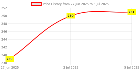 flipkart.com Auf for 43 inch LED :: LCD :: TV Monitor/COVER - 46 LED 43 INCI Price History Graph from 27 Jun 2025 to 5 Jul 2025