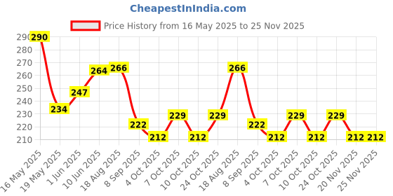 flipkart.com auf Hands Free Head Umbrella To Protect From Sun & Rain For School Going Kids And Adults Umbrella (Multicolour) Pack of 1 Umbrella auf Price History Graph from 16 May 2025 to 24 Nov 2025