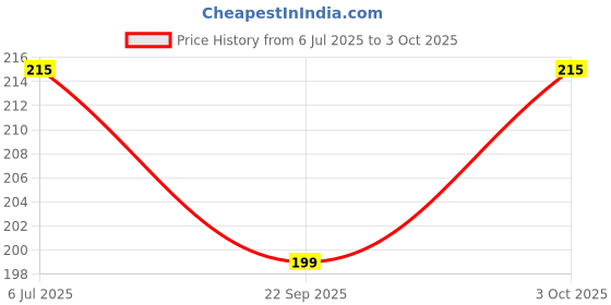 flipkart.com auf Jig Fishing Hook auf Price History Graph from 6 Jul 2025 to 3 Oct 2025
