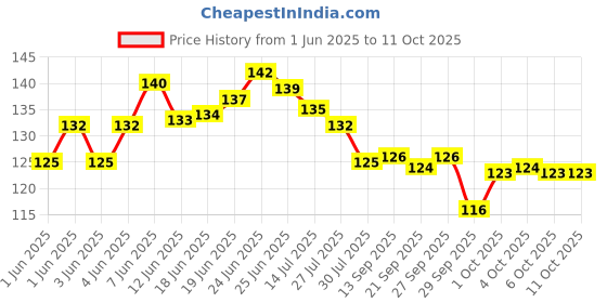 flipkart.com auf Scissor Combo Pack Of Two Scissors auf Price History Graph from 1 Jun 2025 to 6 Oct 2025