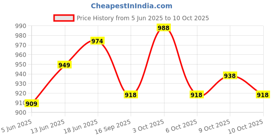 flipkart.com auf SWIMMING MASK AND SNORKEL SET auf Price History Graph from 5 Jun 2025 to 10 Oct 2025