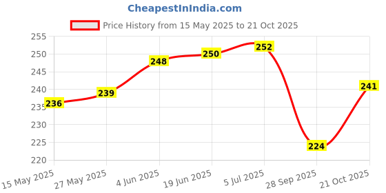 flipkart.com auf Treble Fishing Hook auf Price History Graph from 15 May 2025 to 21 Oct 2025