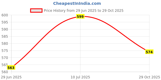 flipkart.com auf Vanilla Scent Fish Bait auf Price History Graph from 29 Jun 2025 to 29 Oct 2025