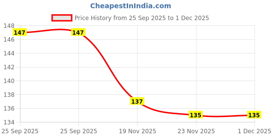 flipkart.com auf Water PurifierCover auf Price History Graph from 25 Sep 2025 to 1 Dec 2025