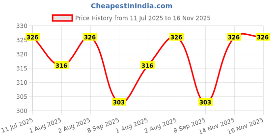 flipkart.com aufashion Any Dry Mattress Sheet pack of 3 aufashion Price History Graph from 11 Jul 2025 to 16 Nov 2025
