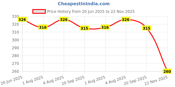 flipkart.com aufashion Baby Diaper Changing Waterproof Sheet Matts (Bicchoni) Dry Sheets Pack of 3Large aufashion Price History Graph from 20 Jun 2025 to 22 Nov 2025