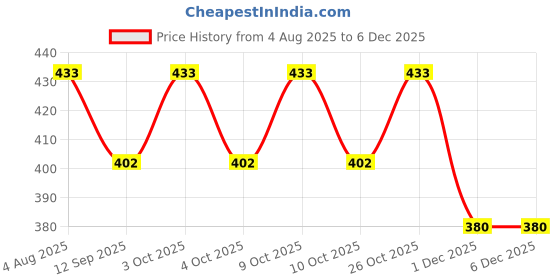 flipkart.com aufashion Mattress Protector Drysheets Bichhoni COMBO Mustrad Seed Pillow Feeder Nipple aufashion Price History Graph from 4 Aug 2025 to 5 Dec 2025
