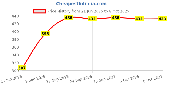 flipkart.com aufers 007 Egg Cooker aufers Price History Graph from 21 Jun 2025 to 8 Oct 2025