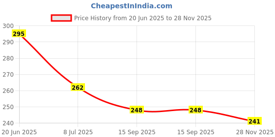 flipkart.com auflex Sciatica Pain Relief Belt - Flexi Back Belt- Lower Back Support Brace-XL-XXL Back / Lumbar Support auflex Price History Graph from 20 Jun 2025 to 28 Nov 2025