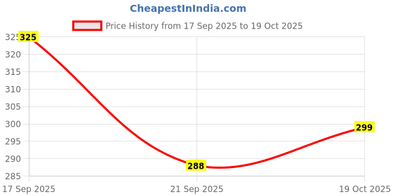 flipkart.com augen Analog Tire Pressure Gauge Auto Car Tyre Pressure Gauge, 100PSI Analog Meter Tire Pressure Gauge augen Price History Graph from 17 Sep 2025 to 19 Oct 2025