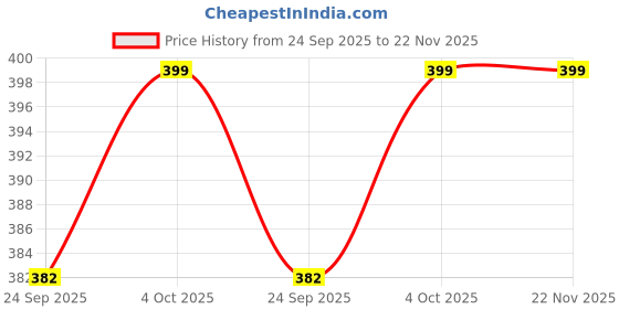flipkart.com Augen Cleaning Pen for Air-pods Soft Brush Cleaner Tools Kit for Mobiles, Laptops, Computers, Gaming Price History Graph from 24 Sep 2025 to 22 Nov 2025