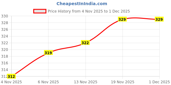 flipkart.com augen Ear Plugs for Sleeping, Noise Canceling, Reusable Silicone (Black B, M9) Ear Plug augen Price History Graph from 4 Nov 2025 to 1 Dec 2025