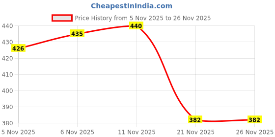 flipkart.com augen Ear Plugs for Sleeping, Noise Canceling, Reusable Silicone (Black, M5) Ear Plug augen Price History Graph from 5 Nov 2025 to 26 Nov 2025