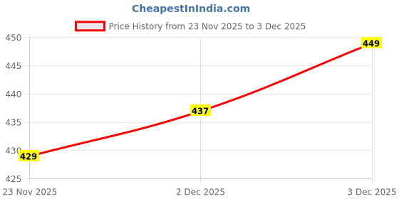 flipkart.com augen Ear Plugs for Sleeping, Noise Canceling, Reusable Silicone Earplugs Ear Plug augen Price History Graph from 23 Nov 2025 to 3 Dec 2025