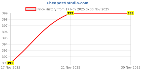 flipkart.com augen Ear Plugs for Sleeping, Noise Canceling, Reusable Silicone (Green White, M8) Ear Plug augen Price History Graph from 17 Nov 2025 to 30 Nov 2025