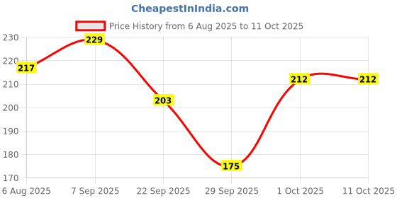 flipkart.com augen Eyepatch for Kids Amblyopia Eye Patches Lazy Eye Patch (1pk Blue) augen Price History Graph from 6 Aug 2025 to 10 Oct 2025