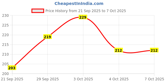 flipkart.com augen Eyepatch for Kids Amblyopia Eye Patches Lazy Eye Patch (1pk Pink) augen Price History Graph from 21 Sep 2025 to 7 Oct 2025