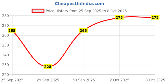 flipkart.com augen Eyepatch for Kids Amblyopia Eye Patches Lazy Eye Patch (3pk Pink) augen Price History Graph from 25 Sep 2025 to 7 Oct 2025