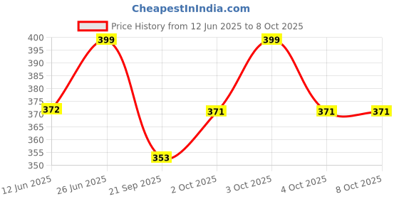 flipkart.com augen Eyepatch for Kids Amblyopia Eye Patches Lazy Eye Patch (5pk Black) augen Price History Graph from 12 Jun 2025 to 7 Oct 2025