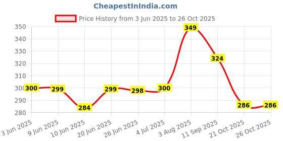flipkart.com augen Folding Portable Umbrella Bottle Cover for UV Protection & Umbrella Mini Travel Umbrella augen Price History Graph from 3 Jun 2025 to 25 Oct 2025