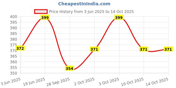 flipkart.com augen Grey, M4 Ear Plug augen Price History Graph from 3 Jun 2025 to 14 Oct 2025