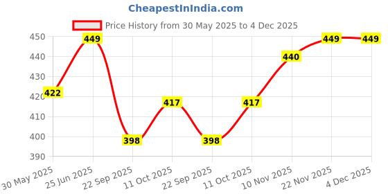 flipkart.com augen Grey, M6 Ear Plug augen Price History Graph from 30 May 2025 to 4 Dec 2025