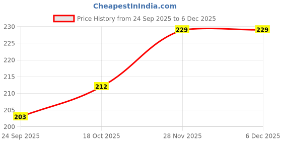 flipkart.com augen Mulberry Silk Eye Mask, Super Smooth Sleep Mask And Blind Fold (Purple) (11) augen Price History Graph from 24 Sep 2025 to 4 Dec 2025
