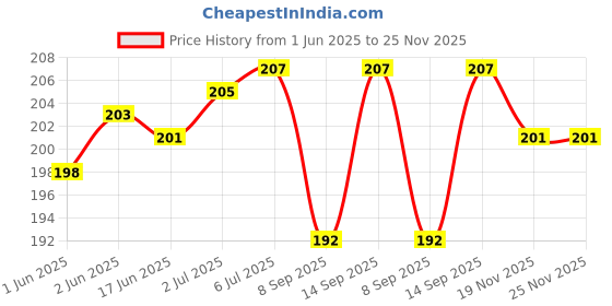 flipkart.com Augen Panda Cartoon 3D Protective Case for 20W iPhone USB-C Power Adapter Cute Cable Protector Price History Graph from 1 Jun 2025 to 24 Nov 2025