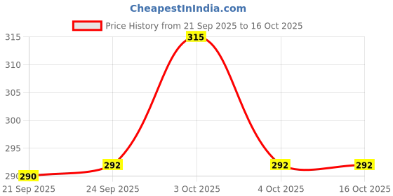 flipkart.com august Amazing Remote Control Helicopter For Kidss above 8+ years august Price History Graph from 21 Sep 2025 to 15 Oct 2025