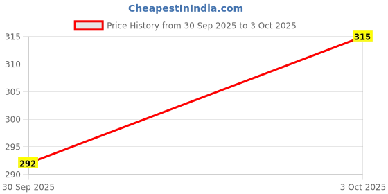 flipkart.com august Exceed Induction Type 2-in-1 Flying Indoor Helicopter with Remote (Green) august Price History Graph from 30 Sep 2025 to 3 Oct 2025