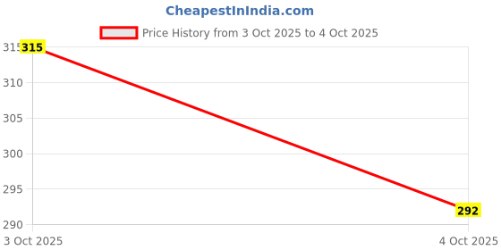 flipkart.com august Flying Mini Helicopter With Remote Induction (Red) august Price History Graph from 3 Oct 2025 to 4 Oct 2025