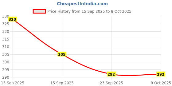 flipkart.com august Gravity sensor RC Helicopter with Safety Sensor and 3D Light - Pack of 1 august Price History Graph from 15 Sep 2025 to 7 Oct 2025