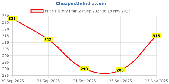 flipkart.com august Gravity sensor RC Helicopter with Safety Sensor and 3D Light - Pack of 1 august Price History Graph from 20 Sep 2025 to 13 Nov 2025