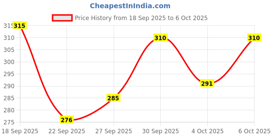 flipkart.com august HELICOPTER OP-ERATED BY REMOTE AND HAND SENSOR august Price History Graph from 18 Sep 2025 to 6 Oct 2025