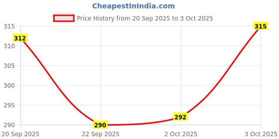 flipkart.com august Kids Plastic Induction Type 2-in-1 Flying Helicopter with Remote1 august Price History Graph from 20 Sep 2025 to 3 Oct 2025