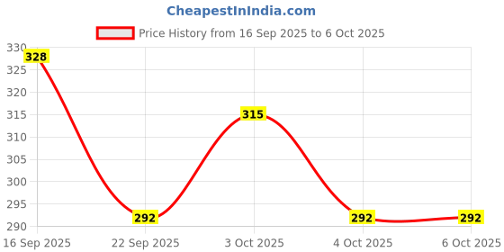 flipkart.com august New Helicopter Radio Remote Control and Hand Sensor Charging Helicopter 2 in 1 august Price History Graph from 16 Sep 2025 to 6 Oct 2025