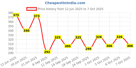 flipkart.com august Plastic Induction Type 2-in-1 Flying Helicopter with Remote august Price History Graph from 12 Jun 2025 to 5 Oct 2025