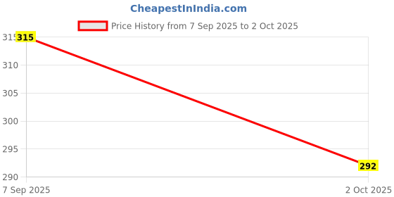 flipkart.com august Plastic Induction Type 2-in-1 Flying Helicopter with Remote august Price History Graph from 7 Sep 2025 to 2 Oct 2025