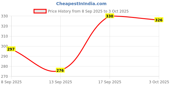 flipkart.com august RC Helicopter with Hand Gravity Sensor, Flying Remote Control Helicopter Toy august Price History Graph from 8 Sep 2025 to 3 Oct 2025
