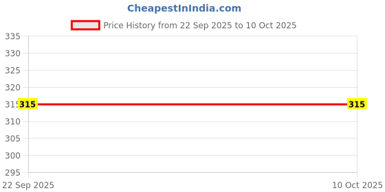 flipkart.com august Remote Control Helicopter Toy type 2in1 Induction remote with charging cable august Price History Graph from 22 Sep 2025 to 9 Oct 2025