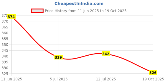 flipkart.com august Remote Control Helicopter USB Chargeable Cable for Boys,Girls august Price History Graph from 11 Jun 2025 to 19 Oct 2025
