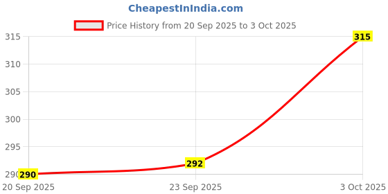 flipkart.com august Remote Control Indoor Helicopter with Infrared Sensor 3D Flashing august Price History Graph from 20 Sep 2025 to 3 Oct 2025
