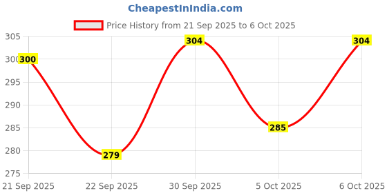 flipkart.com august SKENT HX 750 Drone Quad-Copter (Without Camera) (Black) august Price History Graph from 21 Sep 2025 to 6 Oct 2025