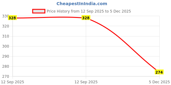flipkart.com august Super Star Remote Control Exceed Helicopter / Chopper for Kids august Price History Graph from 12 Sep 2025 to 5 Dec 2025