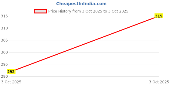 flipkart.com august Toy Helicopter Gravity Sensor Helicopter for Boys, Safety Sensor, august Price History Graph from 3 Oct 2025 to 3 Oct 2025